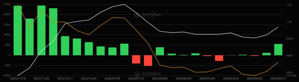 Green and red bar chart showing the performance of the XRP ETFs.