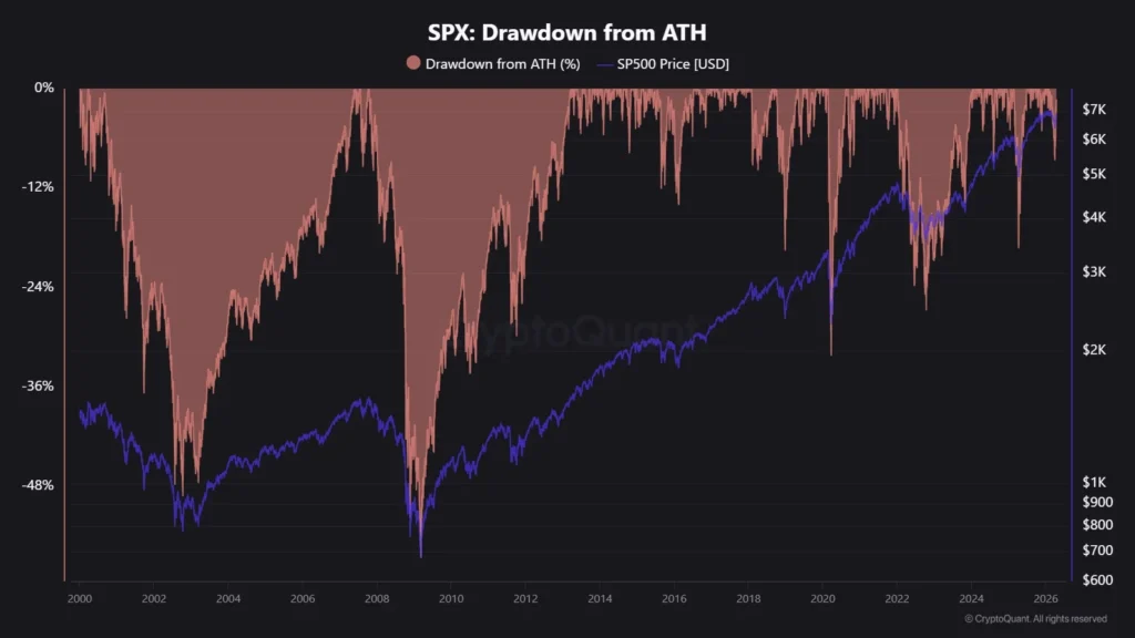 Chart showing the falls of the S&P 500 from its all-time highs.