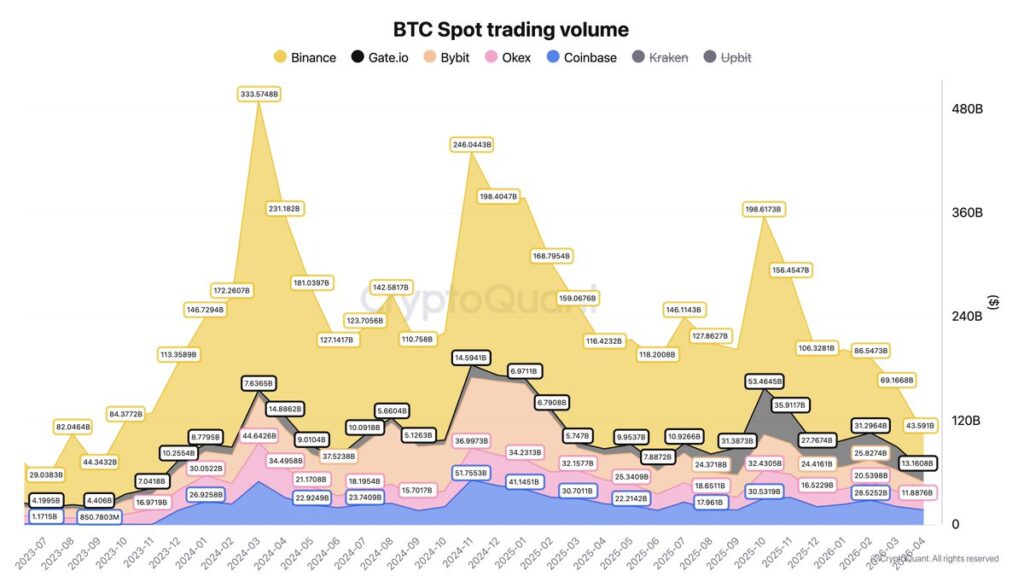 Chart shows Bitcoin spot trading volume broken down by major cryptocurrency exchanges from July 2023 to April 2026.