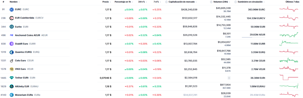 Listado de las stablecoins vinculadas al euro.