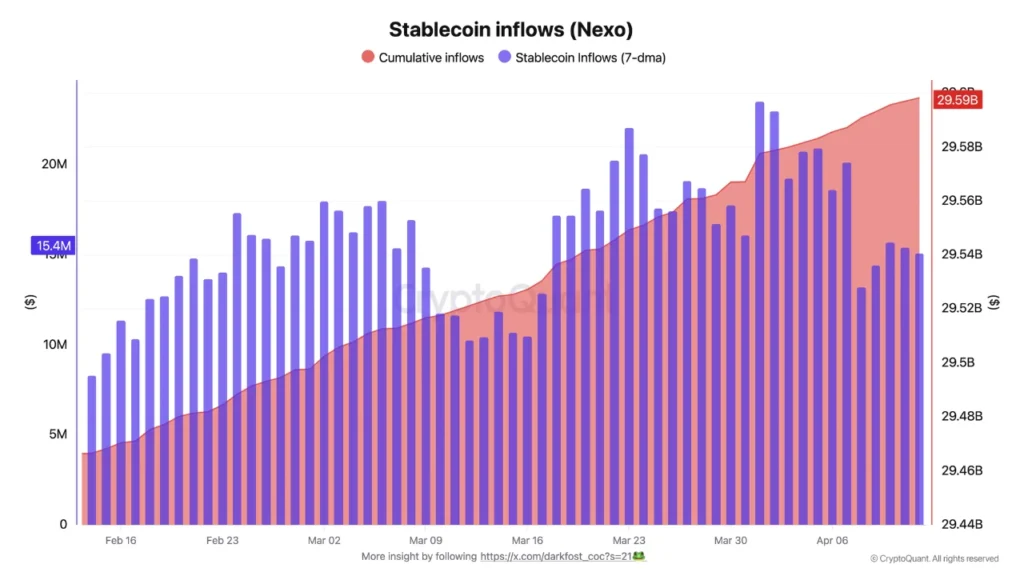 Gráfico de barras que muestra las entradas de dinero a la plataforma Nexo