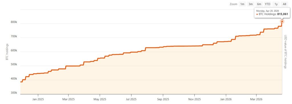 Graph of bitcoin holdings in the last year.