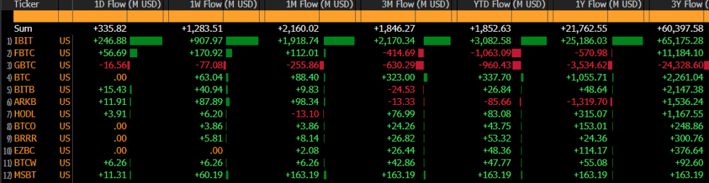 Tabla de flujos de capital de ETFs de Bitcoin