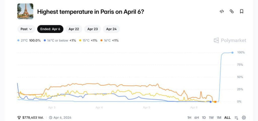 Gráfico que muestra una apuesta en Polymarket