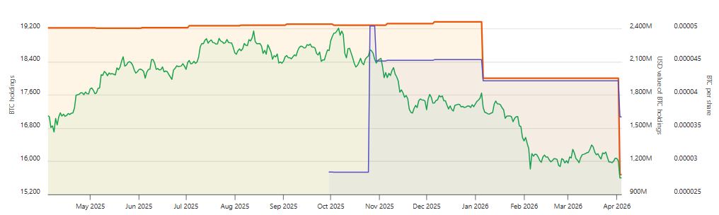 Gráfico que muestra el precio de bitcoin y las tenencias de bitcoin de Riot Platforms.