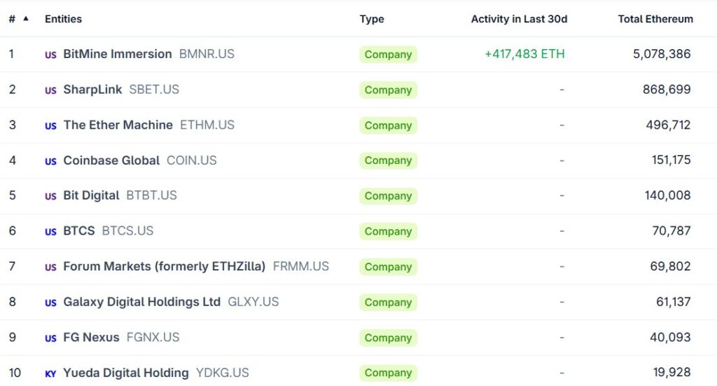 Table of the top 10 companies with the largest ether treasury.