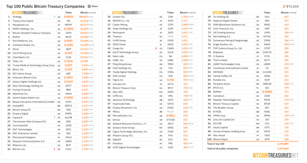 Listado de las 100 empresas con más bitcoin en sus tesorerías.