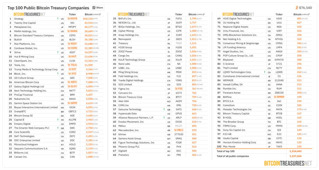 Listado de las 100 empresas de cotización pública con más bitcoin.,