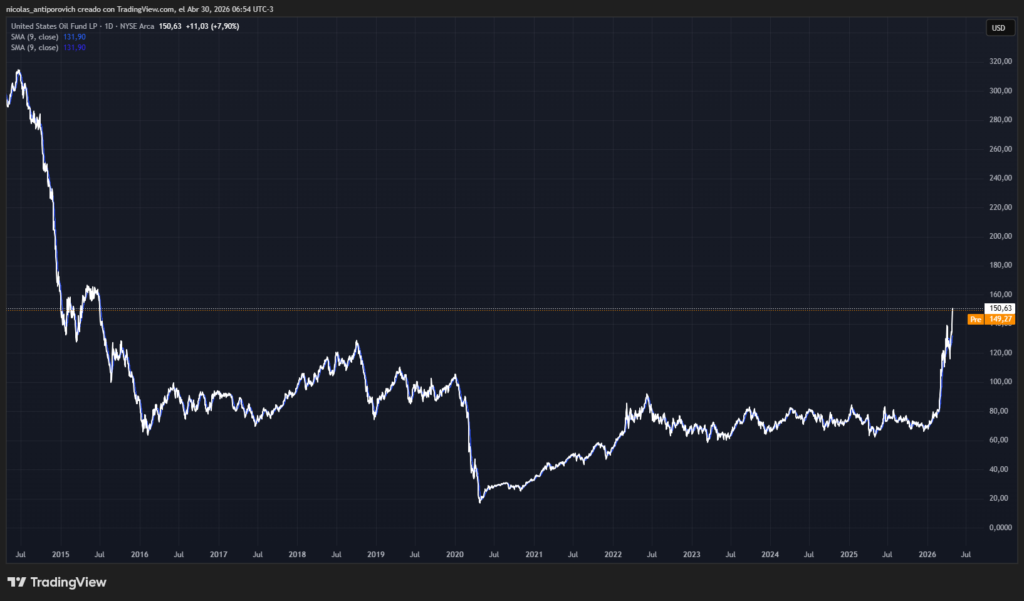 Chart from 2015 of the United States Oil Fund.