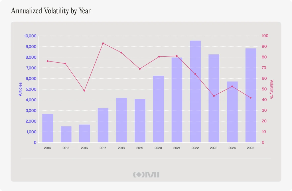 Gráfica de barras que muestra el número de artículos publicados Vs. % de volatilidad por año.