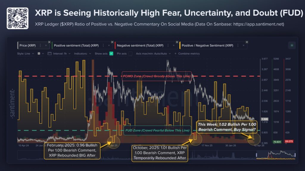 Santiment chart showing XRP positive vs negative sentiment ratio.