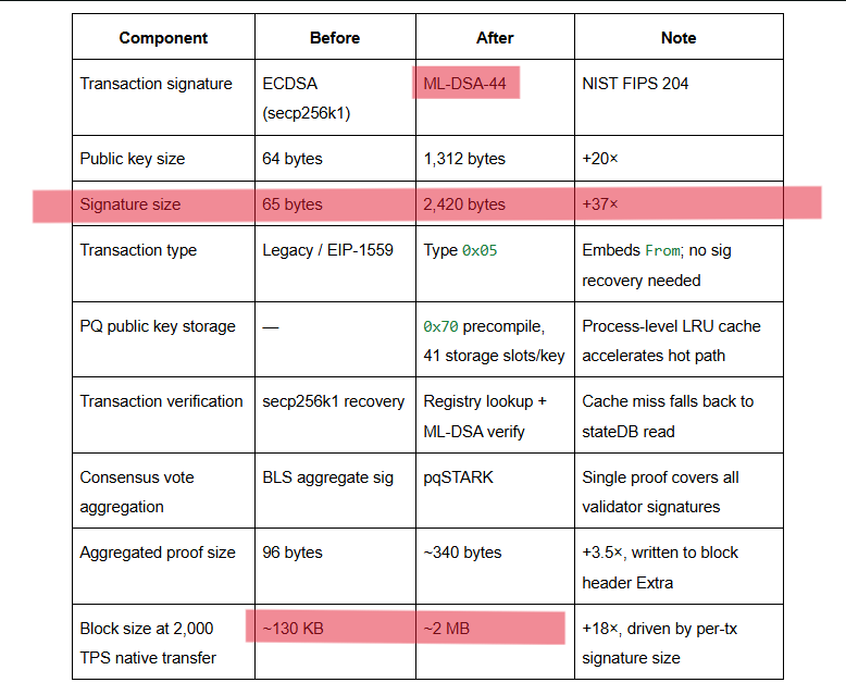 Gráfico con datos sobre pruebas postcuánticas en la red BNB Chain.