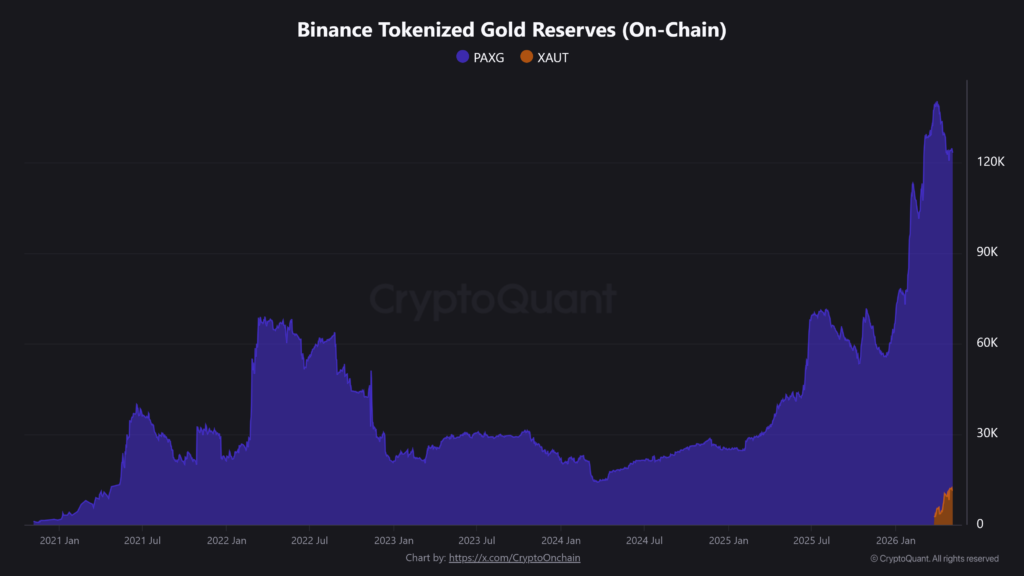 Grรกfico de las reservas de oro tokenizado en Binance.