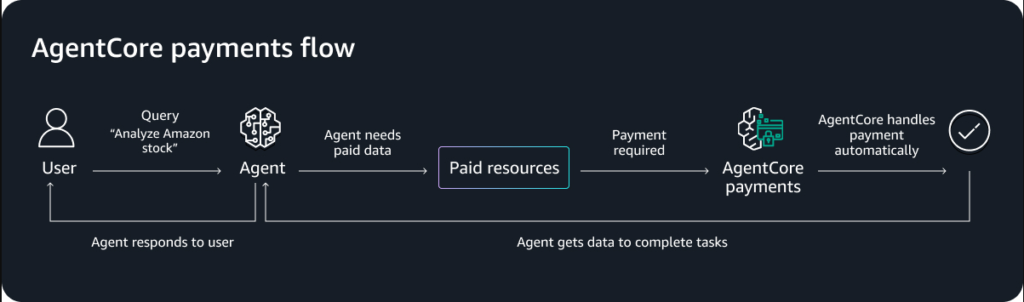 Gráfico sobre el funcionamiento del sistema de pagos autónomos de agentes de IA de Amazon.