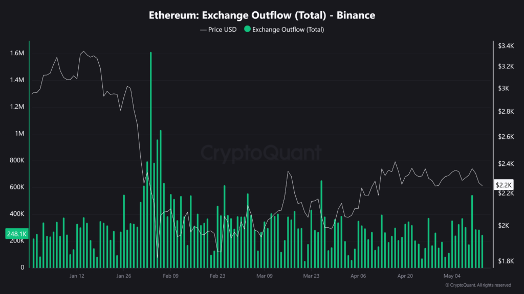 Grรกfico de la salidas de ether desde el exchange Binance desde enero hasta lo que va de mayo.