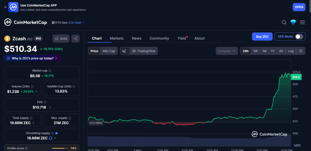 Chart showing the current price of Zcash, which reaches $510. 