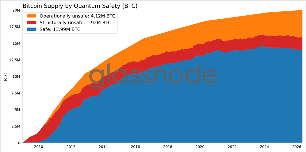 Gráfico con la cantidad de BTC expuesto a la cuántica.