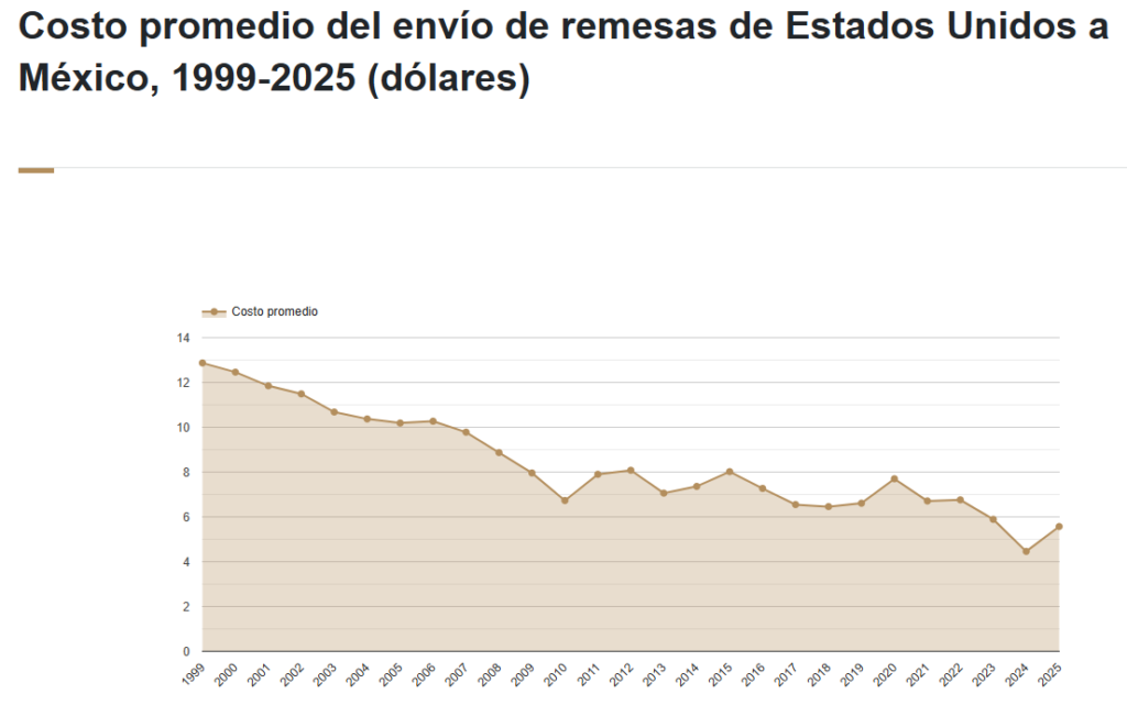 Gráfico de línea que muestra la evolución del costo promedio del envío de remesas en dólares desde Estados Unidos a México entre 1999 y 2025. La curva refleja un descenso histórico desde los casi 13 dólares en 1999 hasta su punto más bajo en 2024, con un leve repunte hacia 2025.