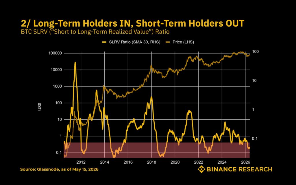 Bitcoin SLRV ratio chart showing the indicator at its historical bottom zone in 2026.