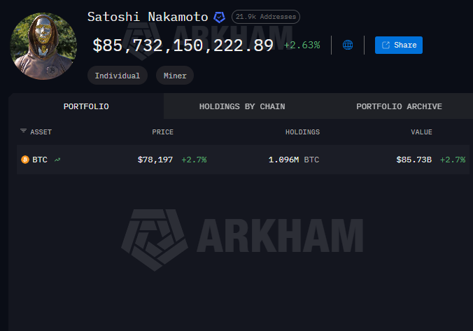 A graph with data of the bitcoins that have the addresses associated with Satoshi.