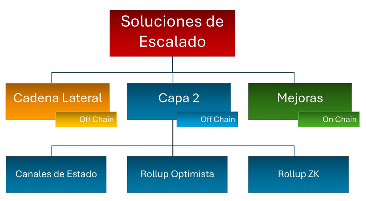 Diagrama jerarquico de soluciones de escalado de blockchains