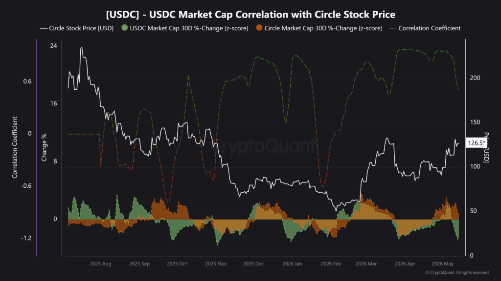 Gráfico de líneas que muestra la correlación de 1.0 entre el precio de la acción de Circle y la capitalización de mercado de USDC entre 2025 y mayo de 2026.
