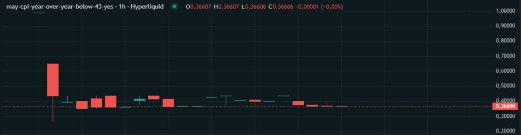 Gráfico que muestra una apuesta en Hyperliquid.