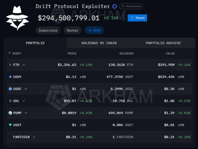 Lista de direcciones de criptomonedas asociadas al hackeo de la plataforma Drift Protocol.