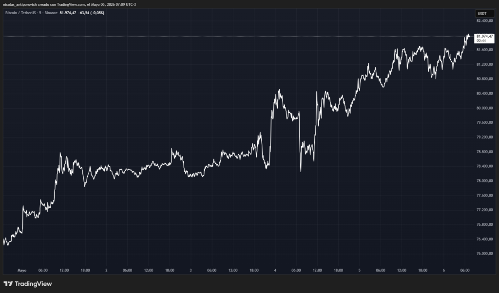 Precio de bitcoin desde el 1 de mayo de 2026.