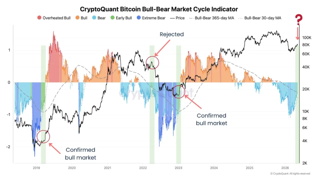 Grรกfico del indicador Bull-Bear Cycle de Bitcoin de CryptoQuant que muestra la transiciรณn del mercado de territorio bajista (azul) a una seรฑal de toros tempranos (verde) en mayo de 2026.