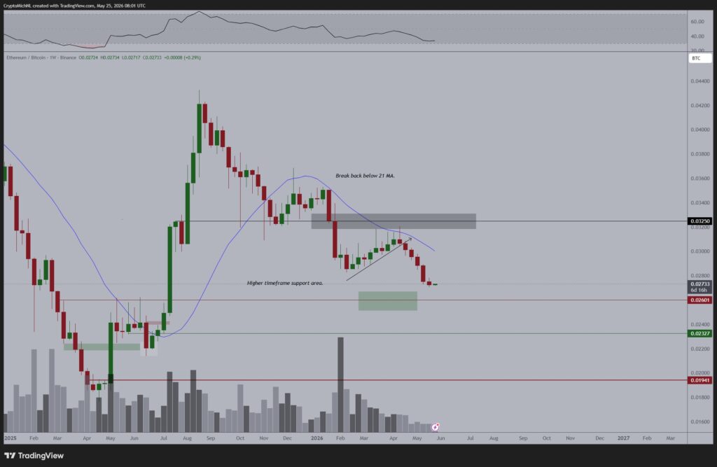 Análisis técnico semanal de ether vs bitcoin.