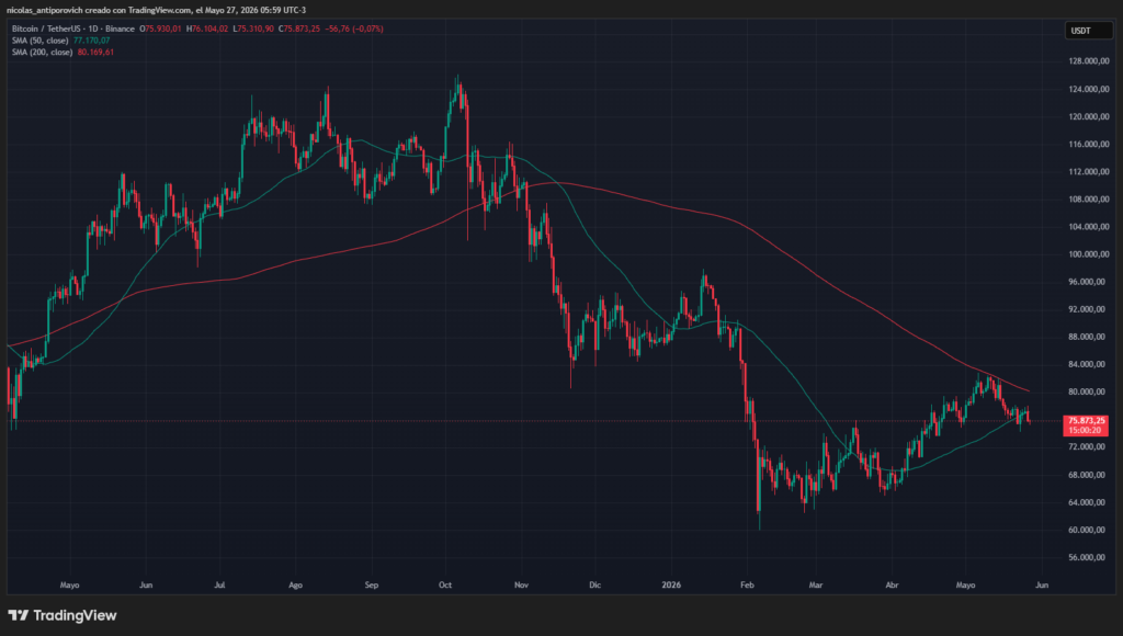 Gráfico del precio de bitcoin con las medias móviles de 50 y 200 días.
