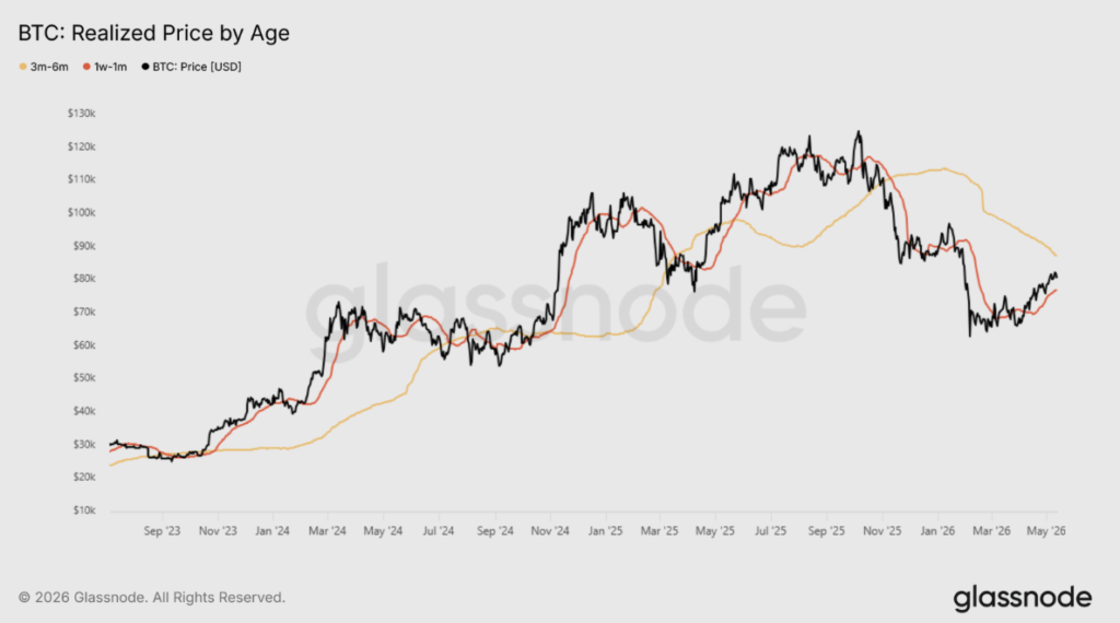Gráfico del precio realizado por "edad" de las monedas.