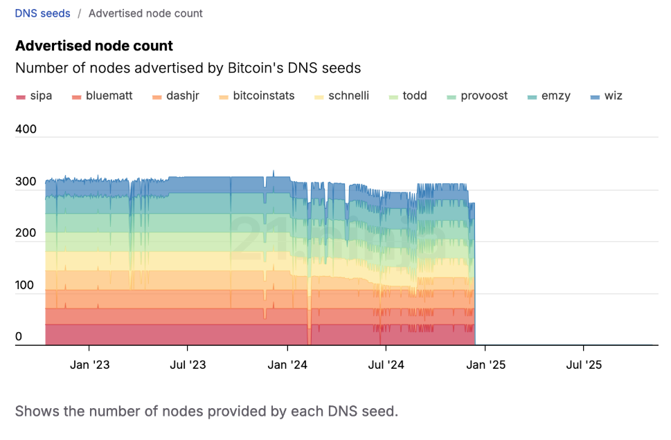 Gráfico con datos de nodos de Bitcoin.