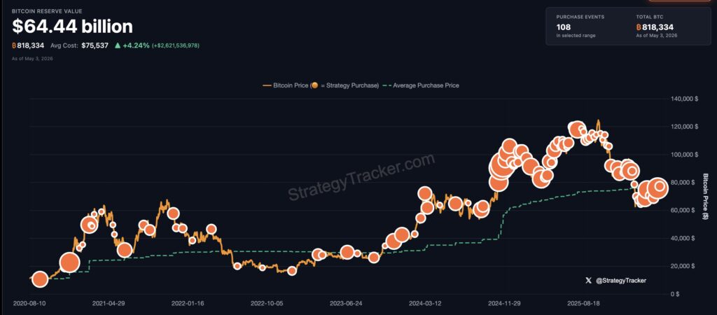 Gráfico del historial de compras de bitcoin desde agosto de 2020 hasta mayo de 2026.