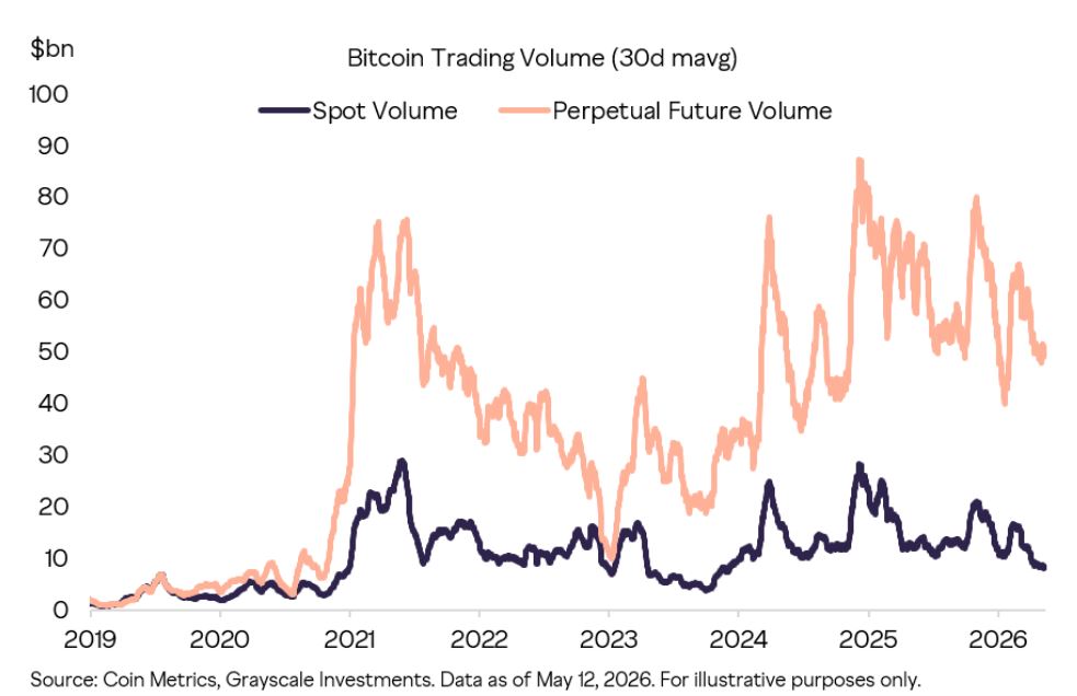 Chart showing bitcoin trading volume in spot and futures.