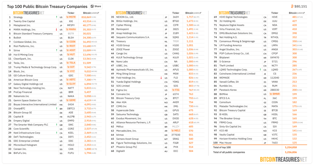 100 empresas con mayor cantidad de bitcoin en tesorería.