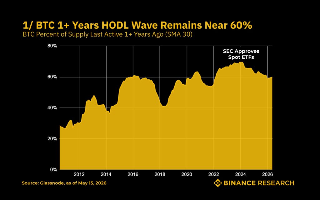 Binance Research chart showing bitcoin supply dormant for over a year. 