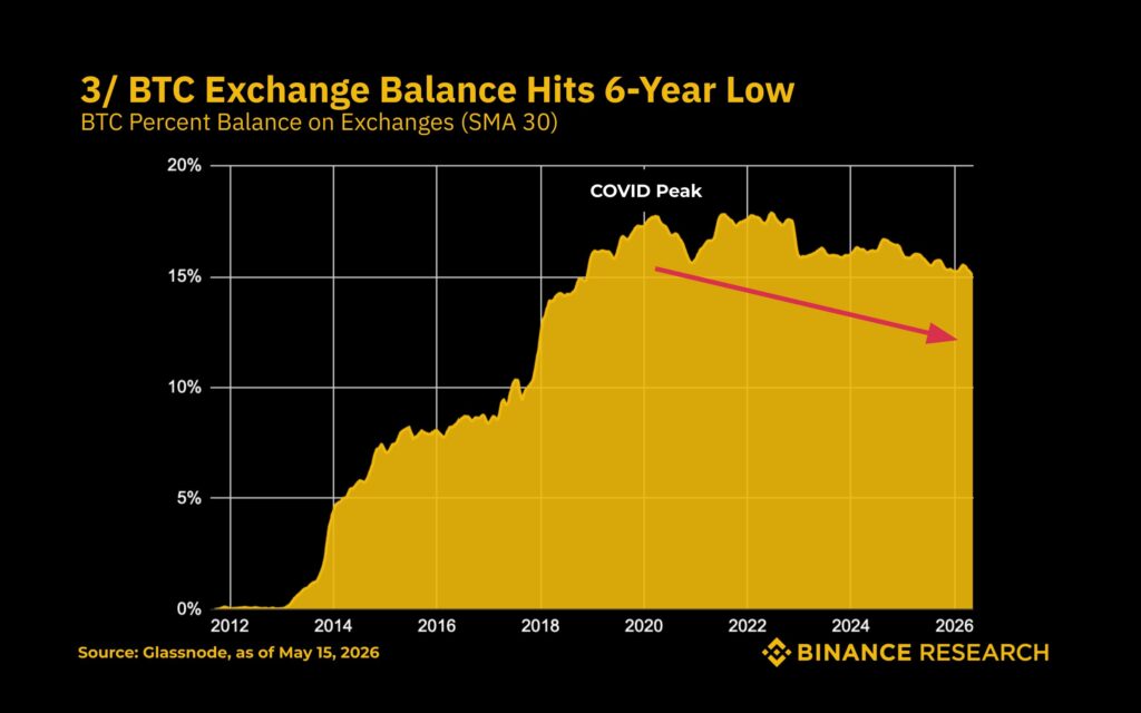 Chart of bitcoin balances on exchanges. 