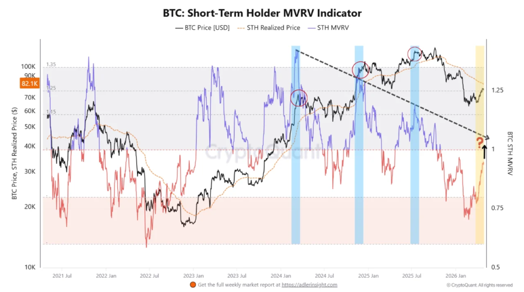 Gráfico de CryptoQuant con el indicador MVRV.