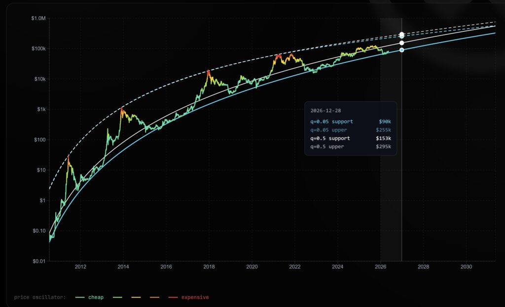 Gráfico histórico y proyección del precio de bitcoin en escala logarítmica con canal de decaimiento.