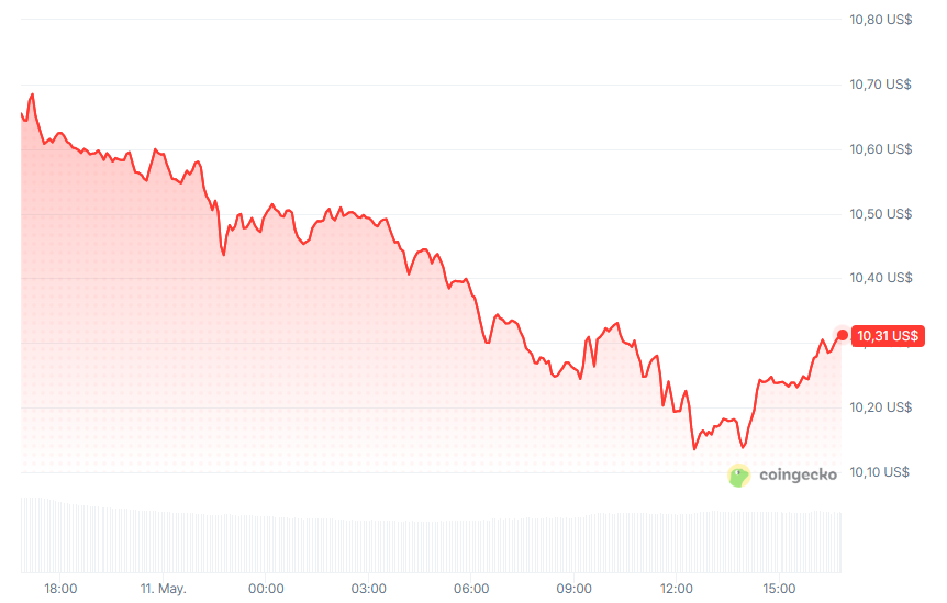 Grรกfico del precio de LINK en las รบltimas 24 horas.