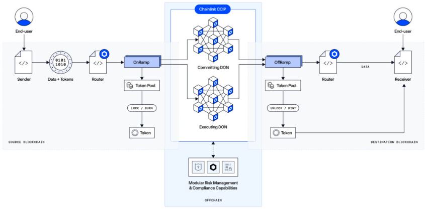 Infografรญa de Chainlink que muestra como es el funcionamiento de Chainlink CCPI.