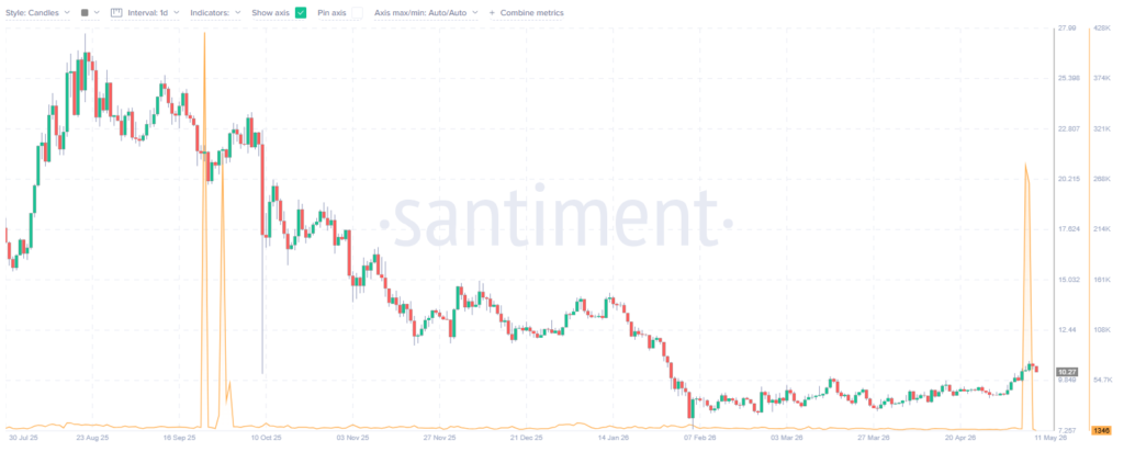 Gráfico que muestra el precio de LINK y las direcciones activas de Chainlink.