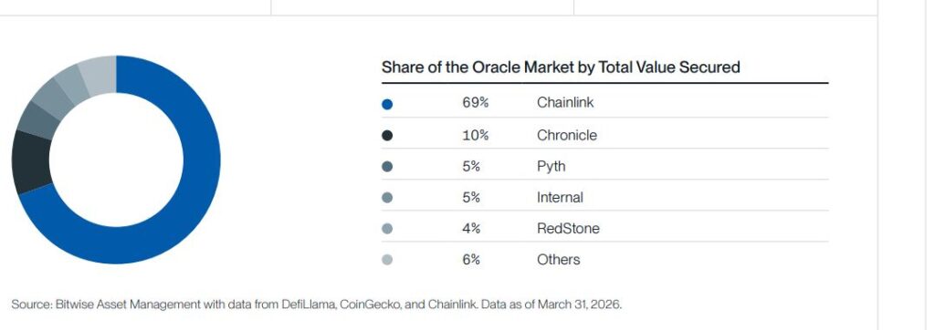 Pie chart showing Chainlink dominance within the oracle segment