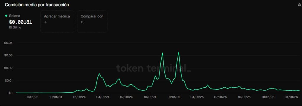 Chart showing the historical average of Solana rates. 