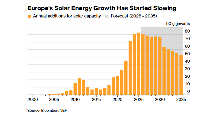 Chart of solar energy use in Europe.