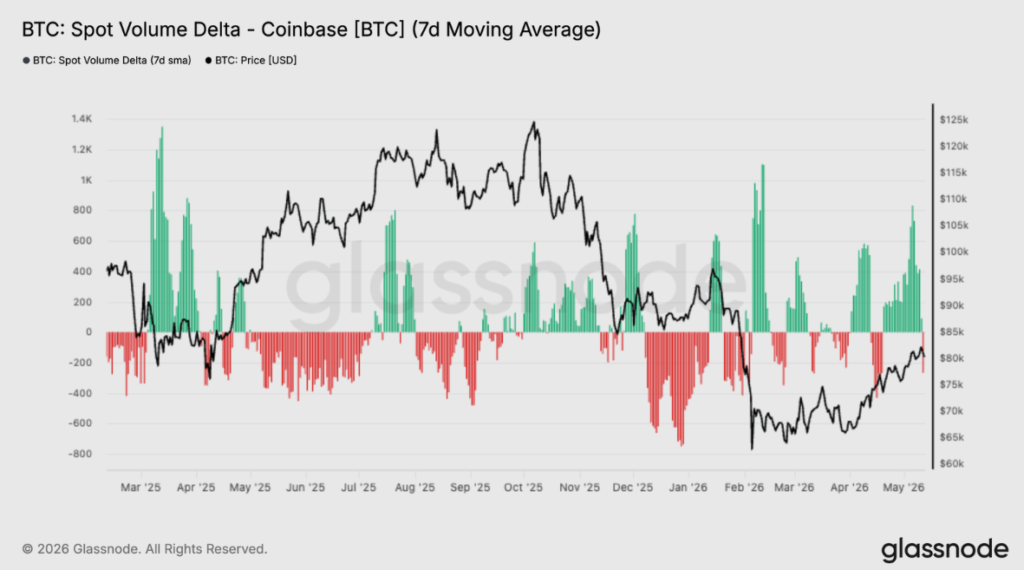 Gráfico del delta spot del volumen en Coinbase.
