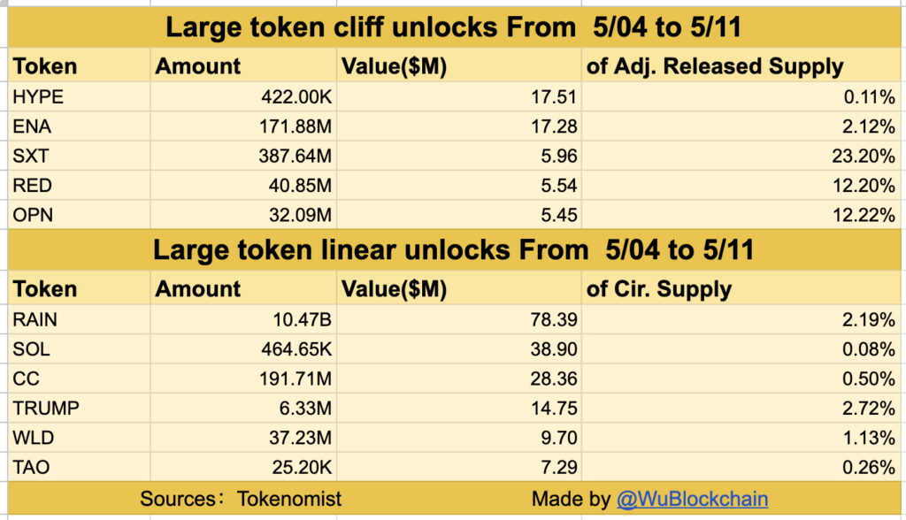 Listado que muestran los tokens que serán liberados del 4 al 11 de mayo.