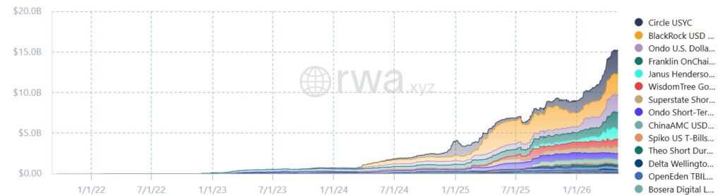 Chart showing the total market value of tokenized funds backed by US Treasuries.